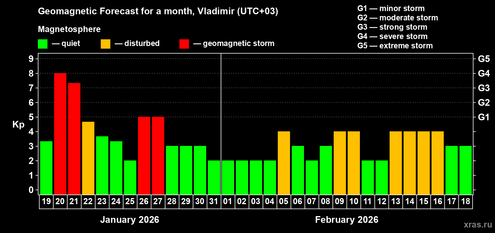 Forecast of the daily maximal value of geomagnetic index&nbsp;Kp for <b>1 month</b> (31 days) <b>from Jan 19, 2026 to Feb 18, 2026</b>