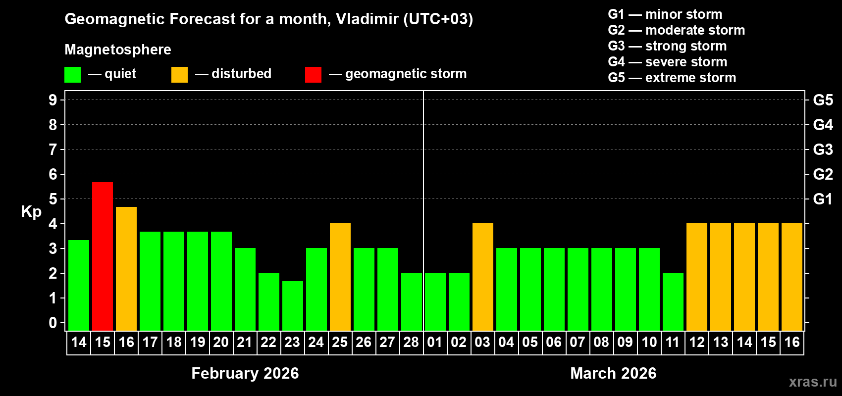 Forecast of the daily maximal value of geomagnetic index&nbsp;Kp for <b>1 month</b> (31 days) <b>from Feb 14, 2026 to Mar 16, 2026</b>