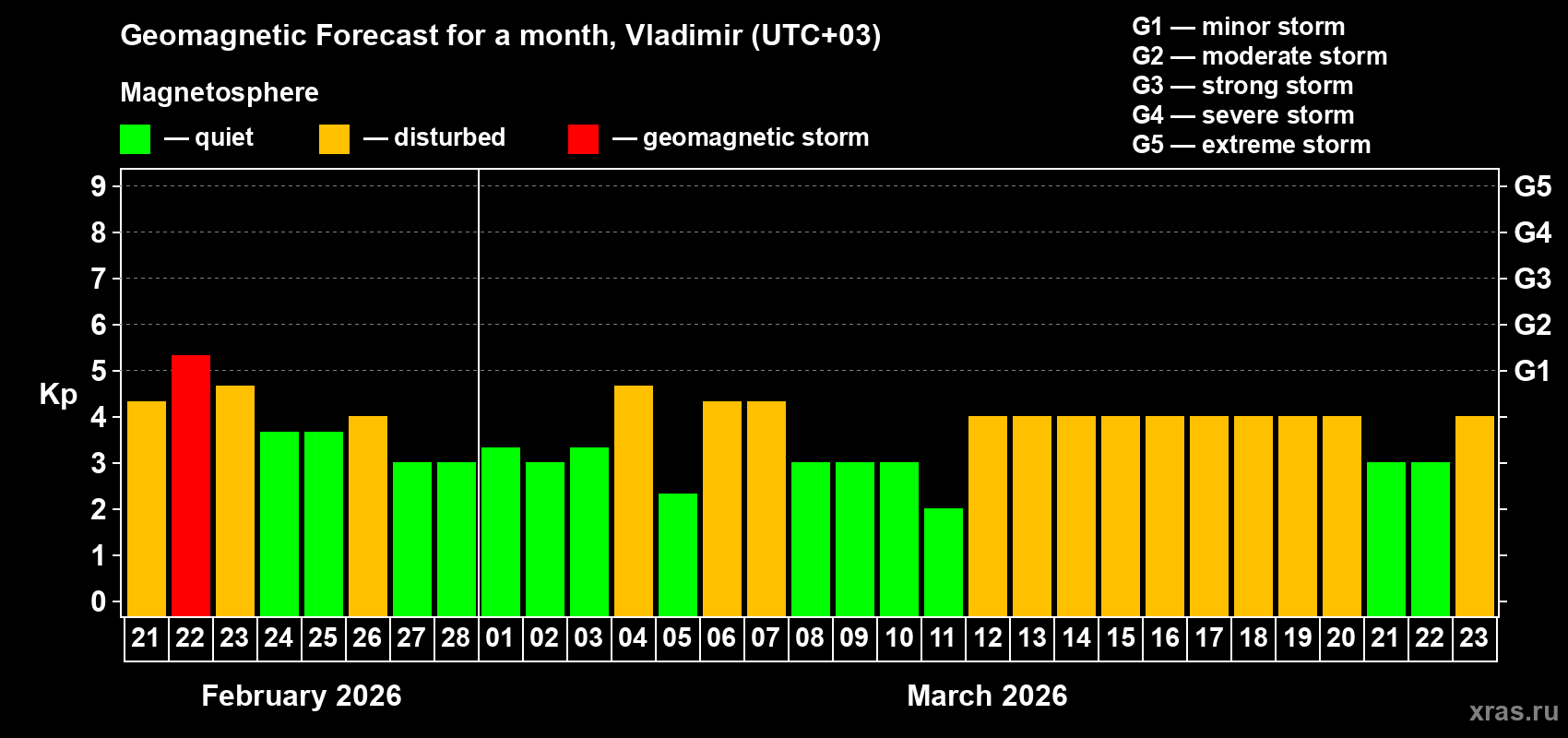 Forecast of the daily maximal value of geomagnetic index&nbsp;Kp for <b>1 month</b> (31 days) <b>from Feb 21, 2026 to Mar 23, 2026</b>