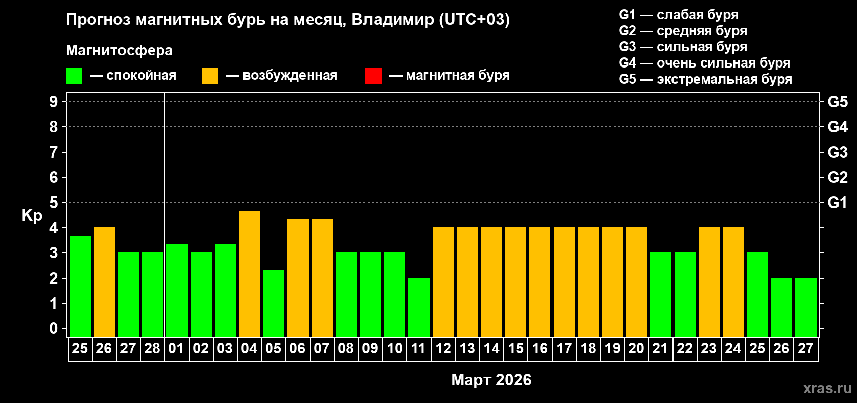 Прогноз максимального суточного геомагнитного индекса Kp на <b>1 месяц</b> (31 день) <b>с 25 февраля по 27 марта 2026 г</b>