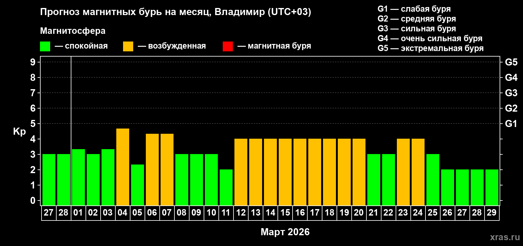 Прогноз максимального суточного геомагнитного индекса Kp на <b>1 месяц</b> (31 день) <b>с 27 февраля по 29 марта 2026 г</b>