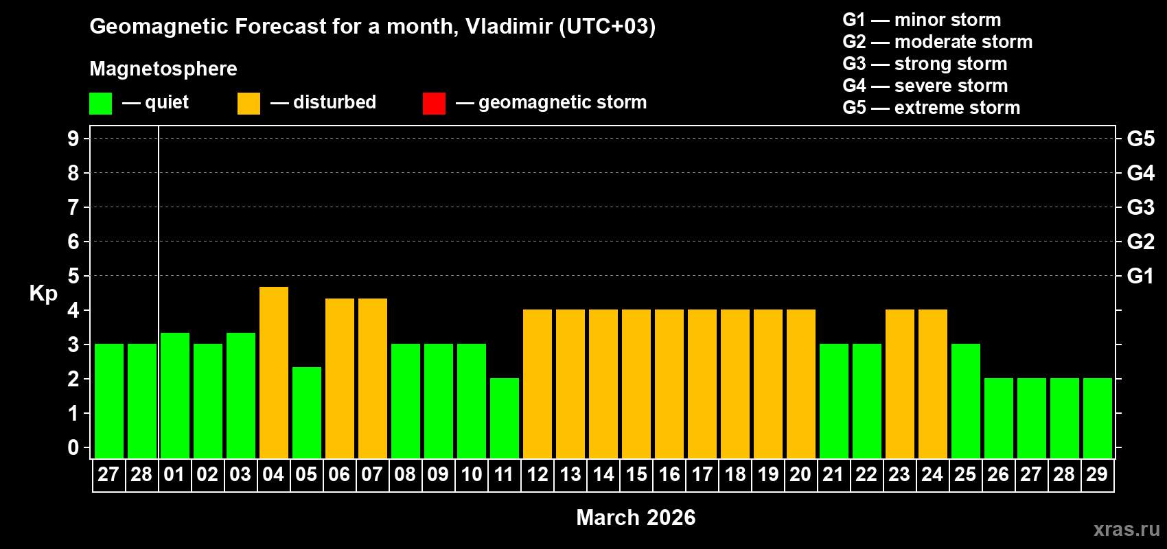 Forecast of the daily maximal value of geomagnetic index&nbsp;Kp for <b>1 month</b> (31 days) <b>from Feb 27, 2026 to Mar 29, 2026</b>