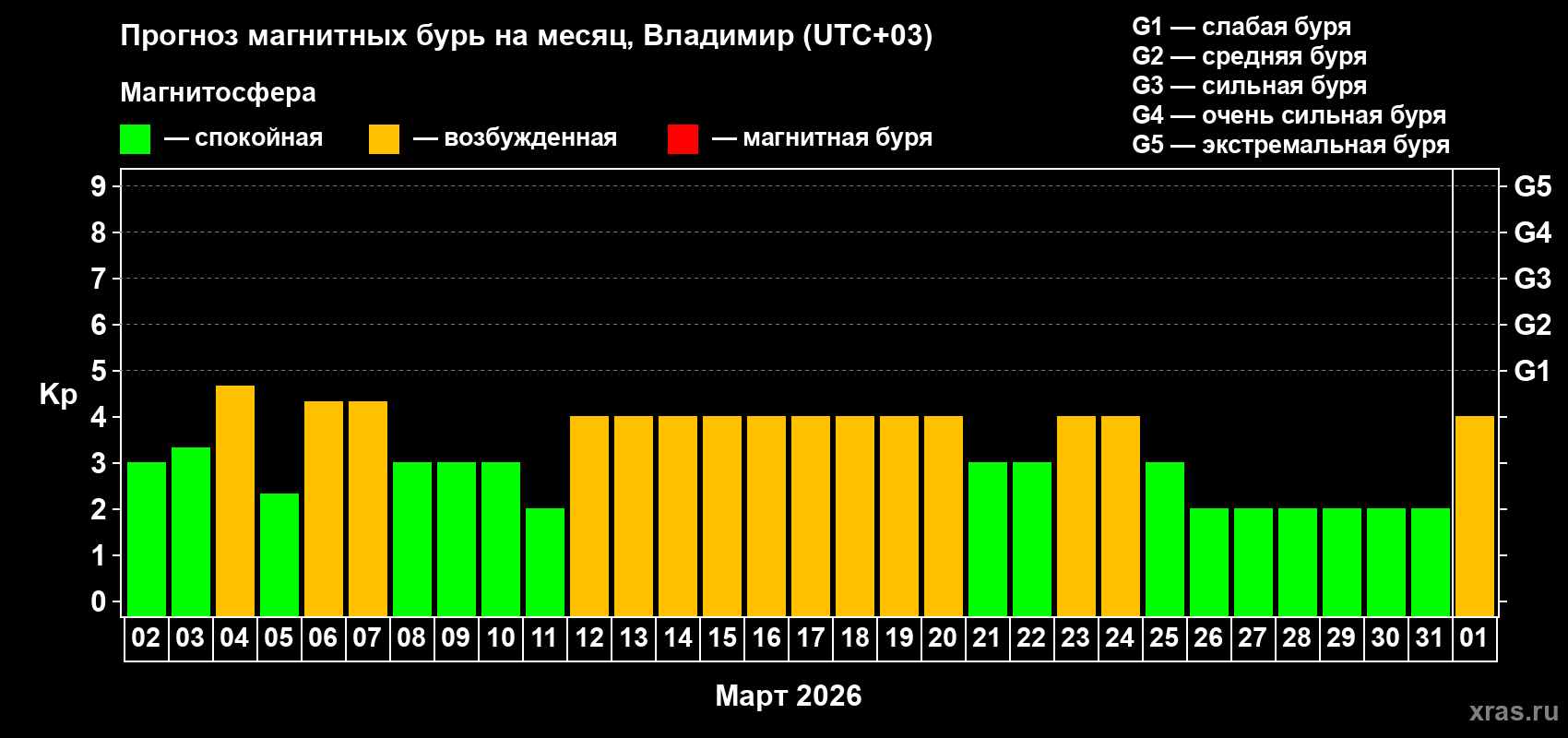Прогноз максимального суточного геомагнитного индекса Kp на <b>1 месяц</b> (31 день) <b>с 02 марта по 01 апреля 2026 г</b>