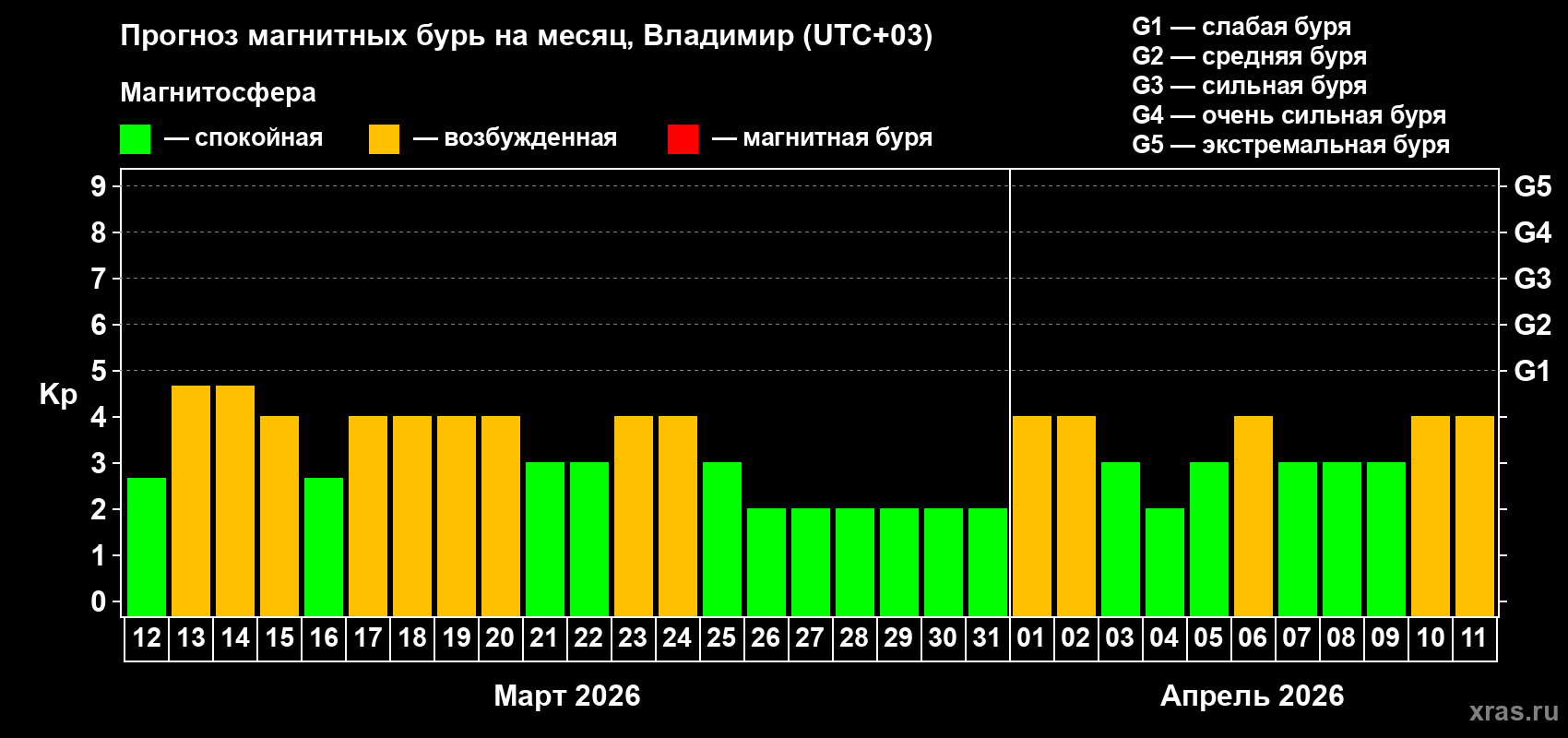 Прогноз максимального суточного геомагнитного индекса&nbsp;Kp на <b>1 месяц</b> (31 день) <b>с 12 марта по 11 апреля 2026 г</b>