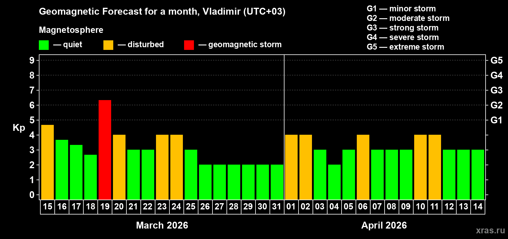Forecast of the daily maximal value of geomagnetic index&nbsp;Kp for <b>1 month</b> (31 days) <b>from Mar 15, 2026 to Apr 14, 2026</b>