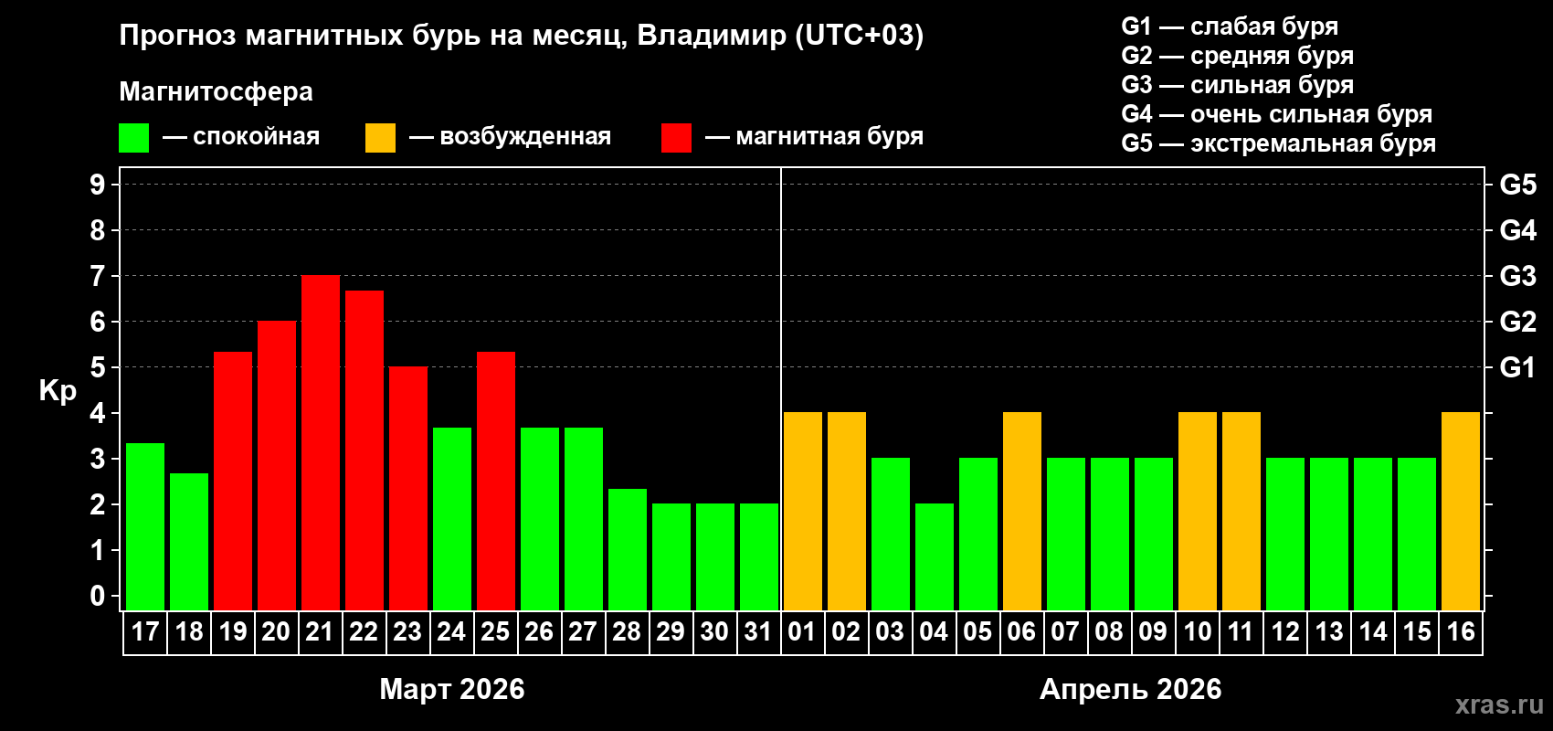 Прогноз максимального суточного геомагнитного индекса&nbsp;Kp на <b>1 месяц</b> (31 день) <b>с 17 марта по 16 апреля 2026 г</b>