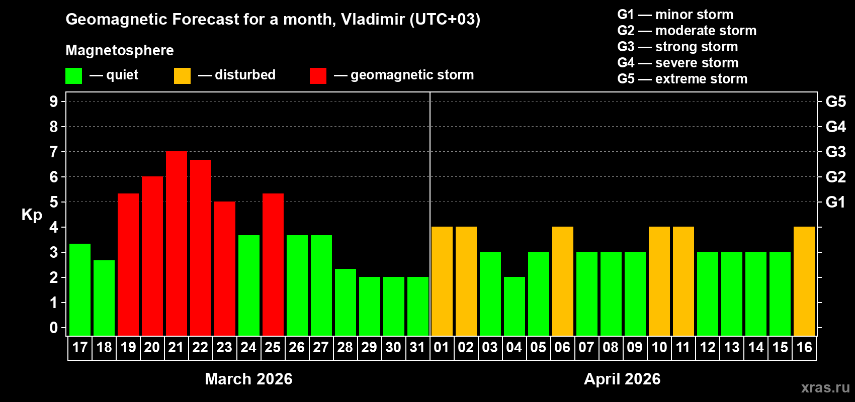 Forecast of the daily maximal value of geomagnetic index&nbsp;Kp for <b>1 month</b> (31 days) <b>from Mar 17, 2026 to Apr 16, 2026</b>