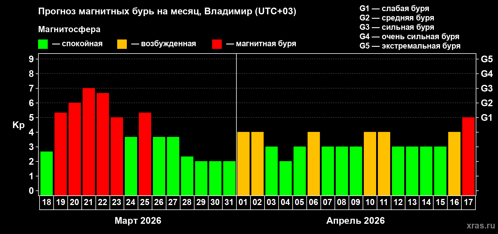 Прогноз максимального суточного геомагнитного индекса&nbsp;Kp на <b>1 месяц</b> (31 день) <b>с 18 марта по 17 апреля 2026 г</b>