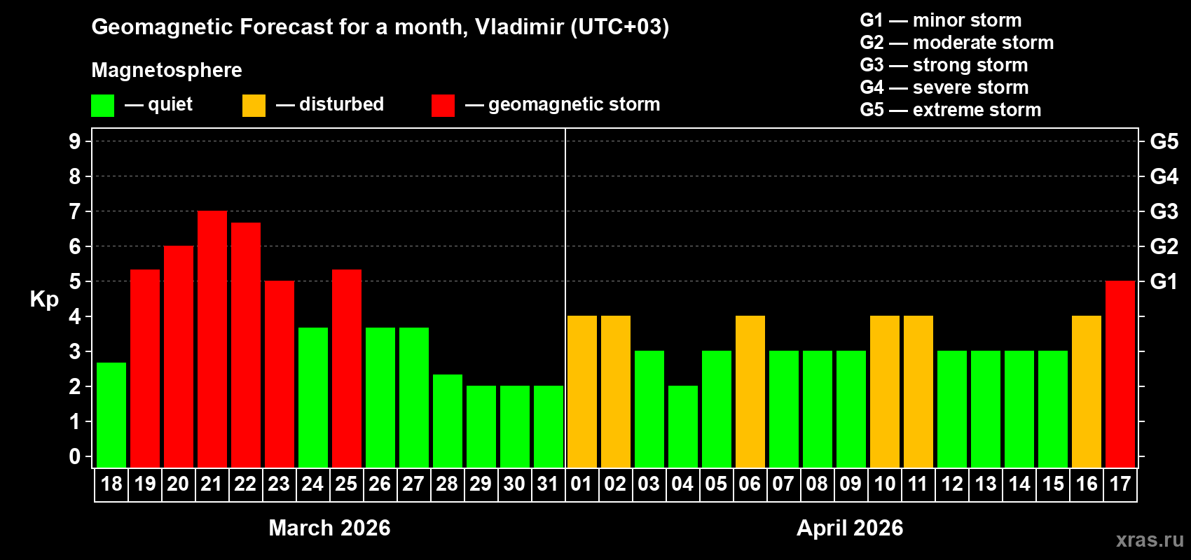 Forecast of the daily maximal value of geomagnetic index&nbsp;Kp for <b>1 month</b> (31 days) <b>from Mar 18, 2026 to Apr 17, 2026</b>