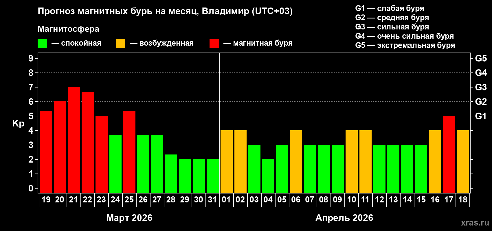 Прогноз максимального суточного геомагнитного индекса&nbsp;Kp на <b>1 месяц</b> (31 день) <b>с 19 марта по 18 апреля 2026 г</b>