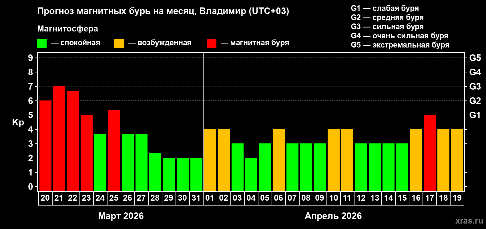 Прогноз максимального суточного геомагнитного индекса&nbsp;Kp на <b>1 месяц</b> (31 день) <b>с 20 марта по 19 апреля 2026 г</b>