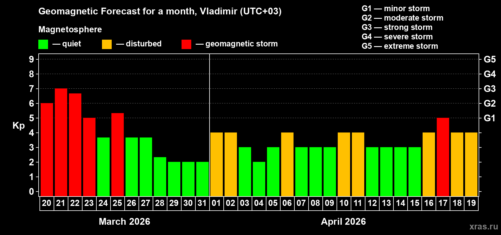 Forecast of the daily maximal value of geomagnetic index&nbsp;Kp for <b>1 month</b> (31 days) <b>from Mar 20, 2026 to Apr 19, 2026</b>