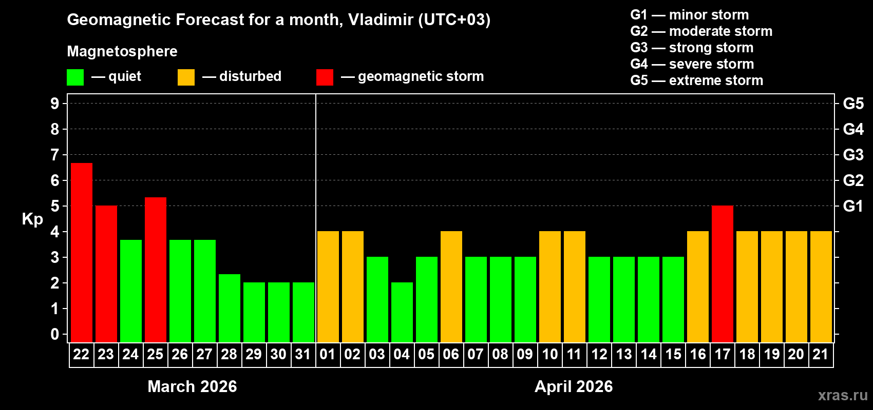 Forecast of the daily maximal value of geomagnetic index&nbsp;Kp for <b>1 month</b> (31 days) <b>from Mar 22, 2026 to Apr 21, 2026</b>
