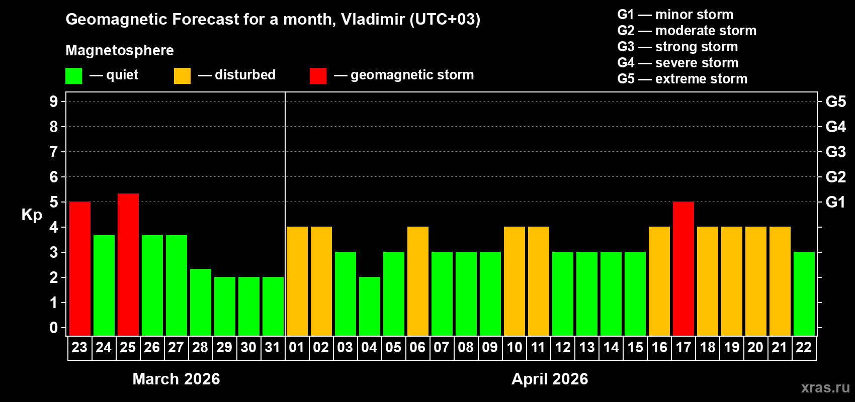 Forecast of the daily maximal value of geomagnetic index&nbsp;Kp for <b>1 month</b> (31 days) <b>from Mar 23, 2026 to Apr 22, 2026</b>