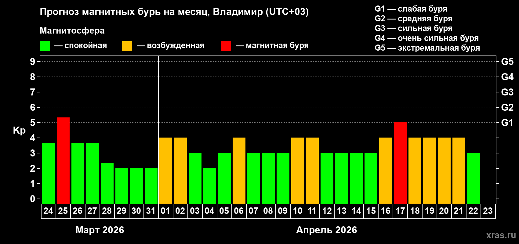 Прогноз максимального суточного геомагнитного индекса&nbsp;Kp на <b>1 месяц</b> (31 день) <b>с 24 марта по 23 апреля 2026 г</b>