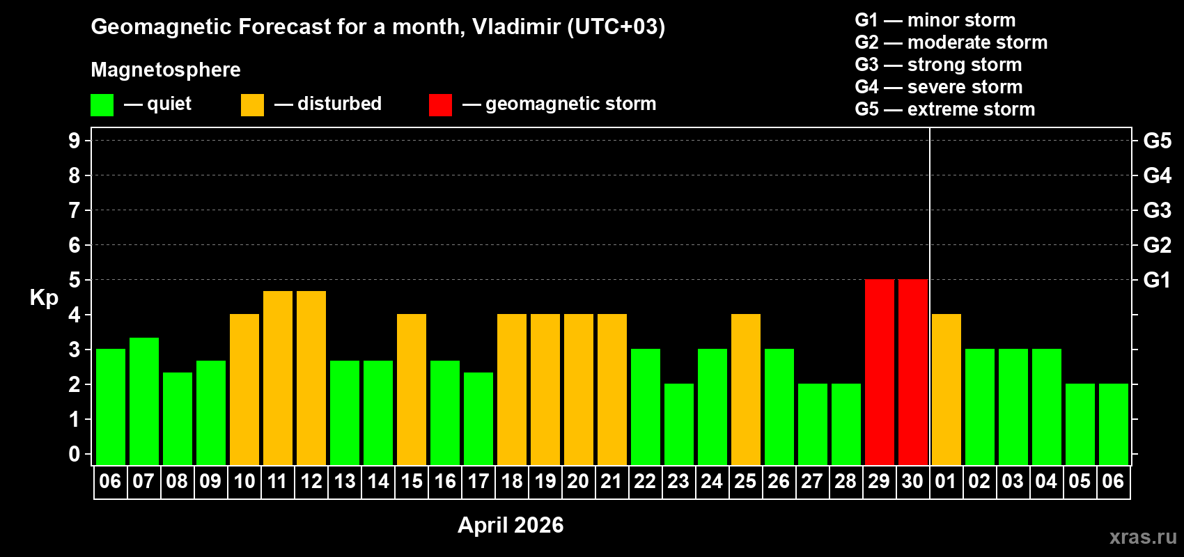 Forecast of the daily maximal value of geomagnetic index&nbsp;Kp for <b>1 month</b> (31 days) <b>from Apr 06, 2026 to May 06, 2026</b>