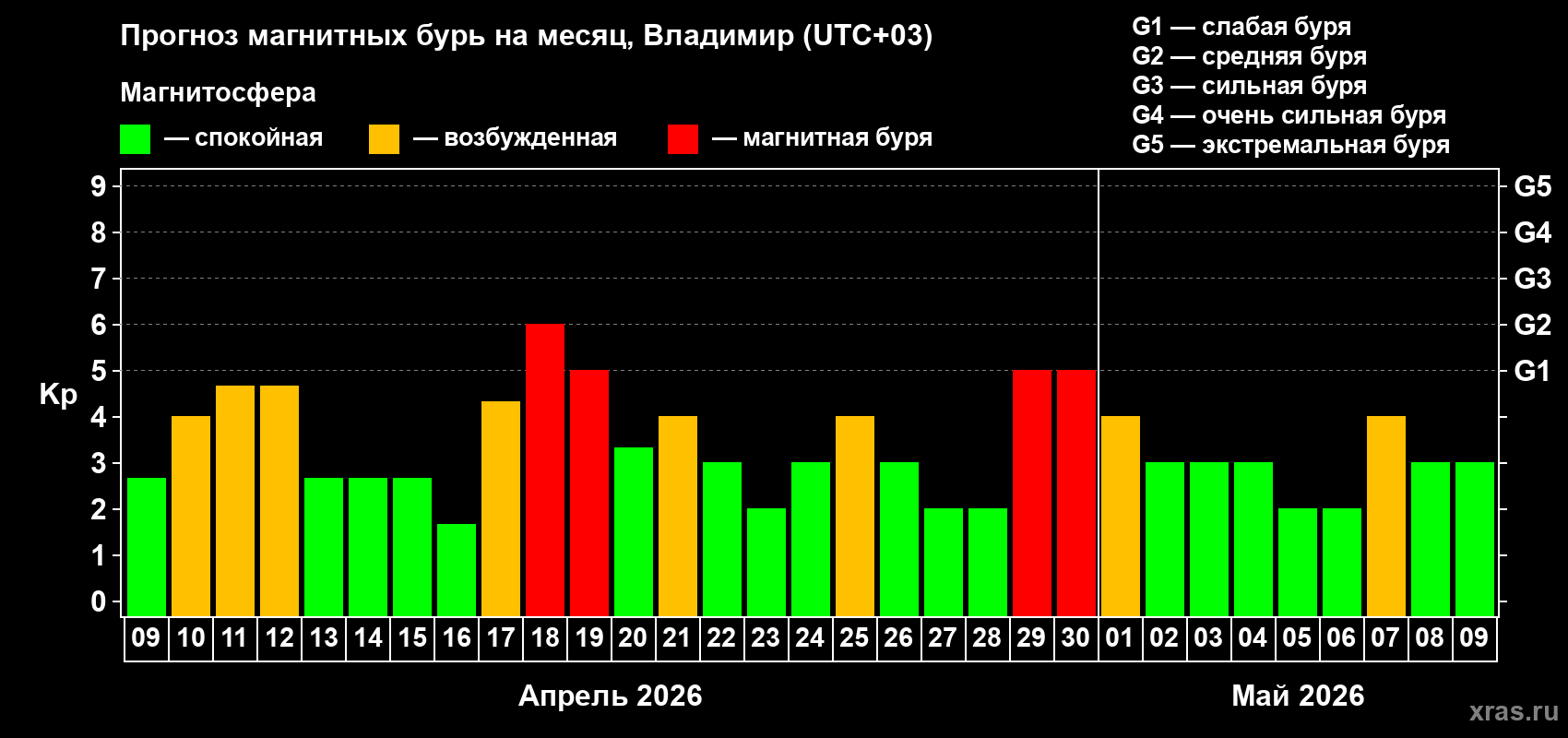 Прогноз максимального суточного геомагнитного индекса&nbsp;Kp на <b>1 месяц</b> (31 день) <b>с 09 апреля по 09 мая 2026 г</b>