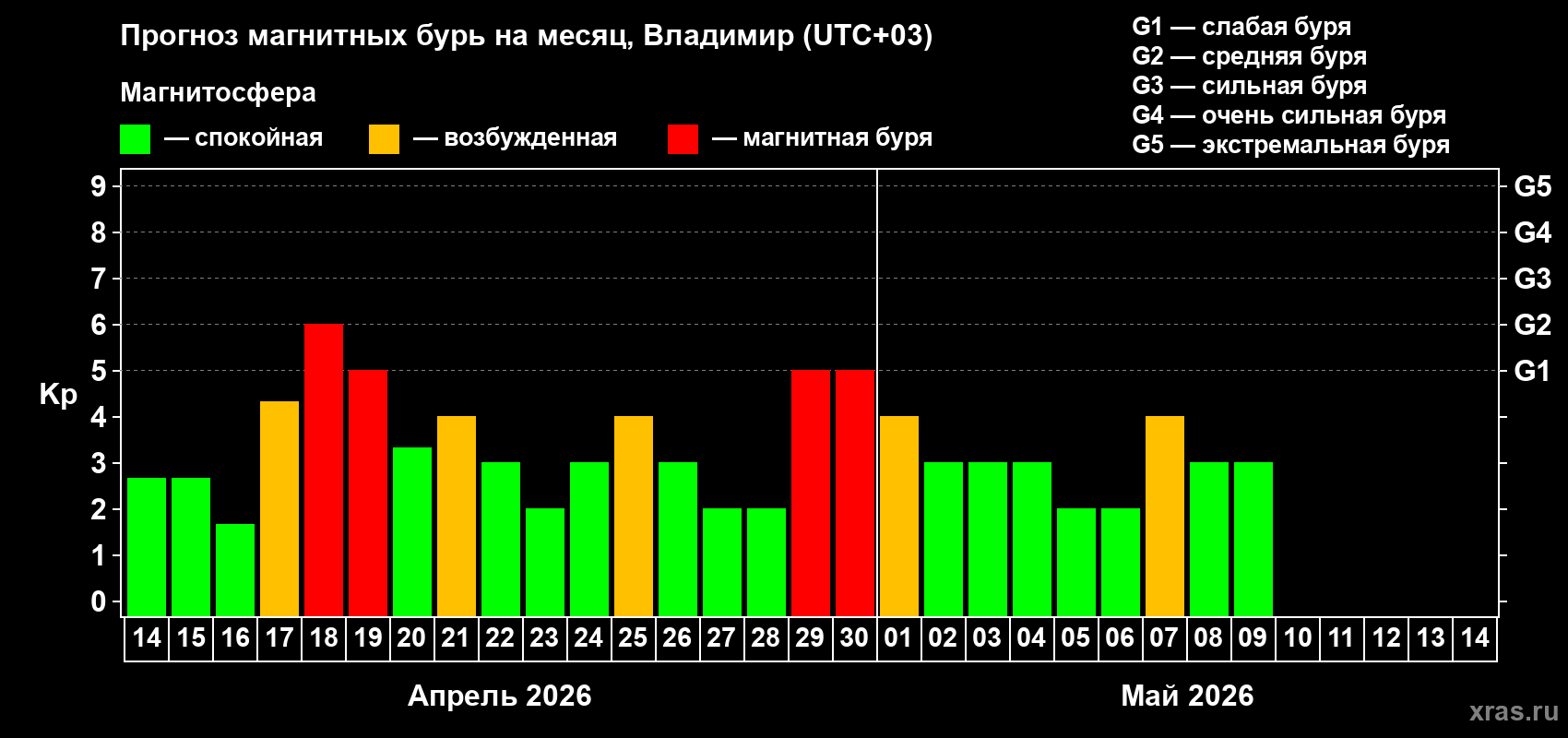 Прогноз максимального суточного геомагнитного индекса&nbsp;Kp на <b>1 месяц</b> (31 день) <b>с 14 апреля по 14 мая 2026 г</b>