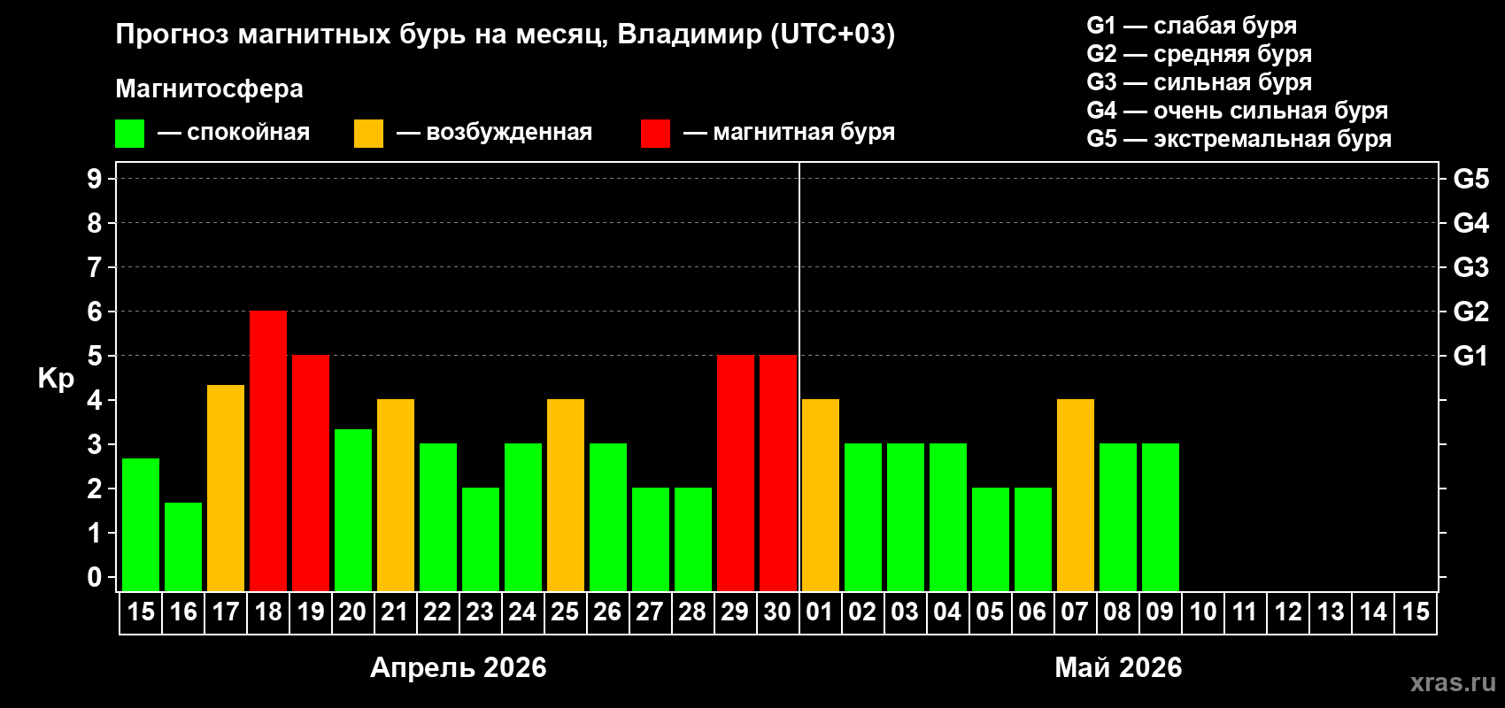 Прогноз максимального суточного геомагнитного индекса&nbsp;Kp на <b>1 месяц</b> (31 день) <b>с 15 апреля по 15 мая 2026 г</b>