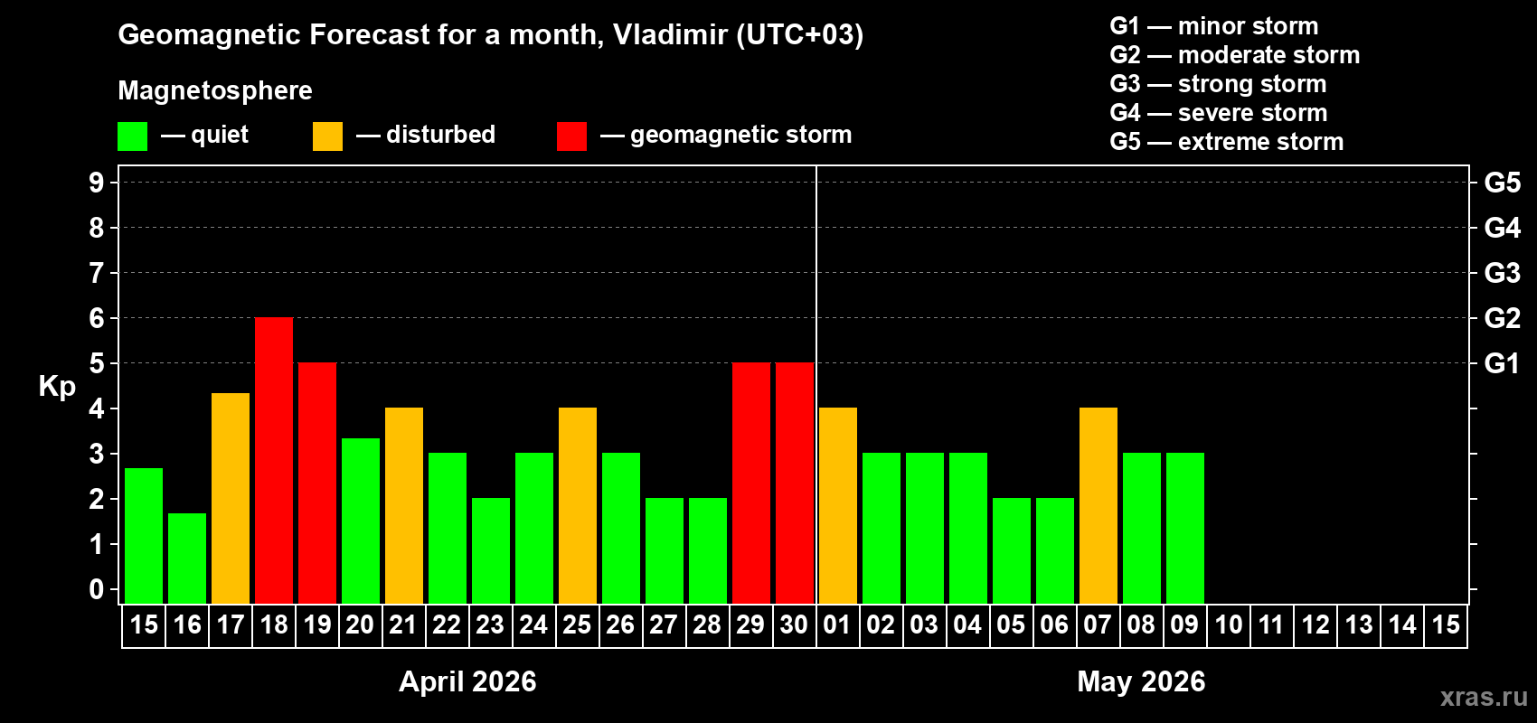 Forecast of the daily maximal value of geomagnetic index&nbsp;Kp for <b>1 month</b> (31 days) <b>from Apr 15, 2026 to May 15, 2026</b>