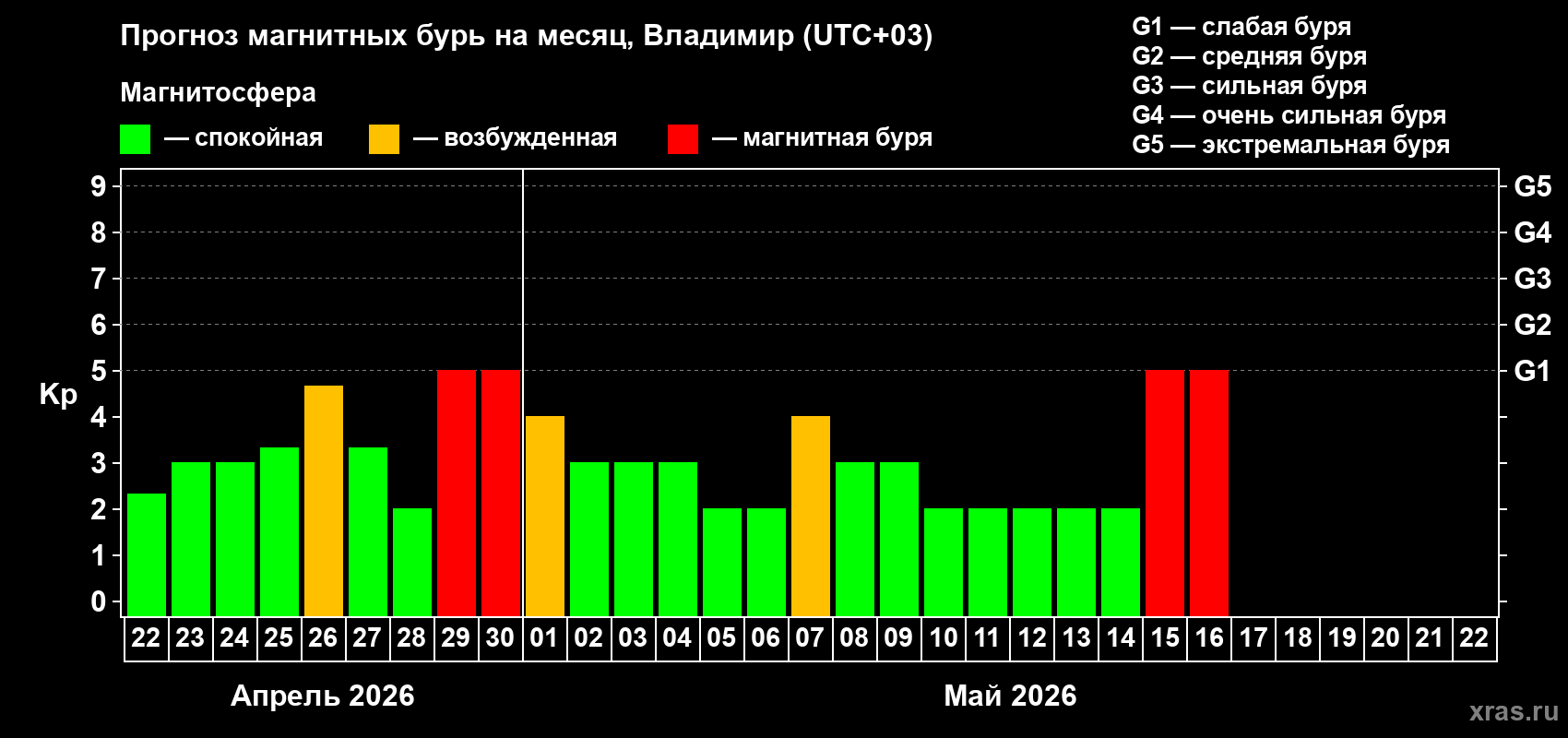 Прогноз максимального суточного геомагнитного индекса&nbsp;Kp на <b>1 месяц</b> (31 день) <b>с 22 апреля по 22 мая 2026 г</b>