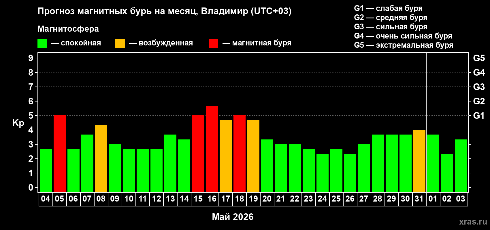Прогноз максимального суточного геомагнитного индекса Kp на <b>1 месяц</b> (31 день) <b>с 04 мая по 03 июня 2026 г</b>