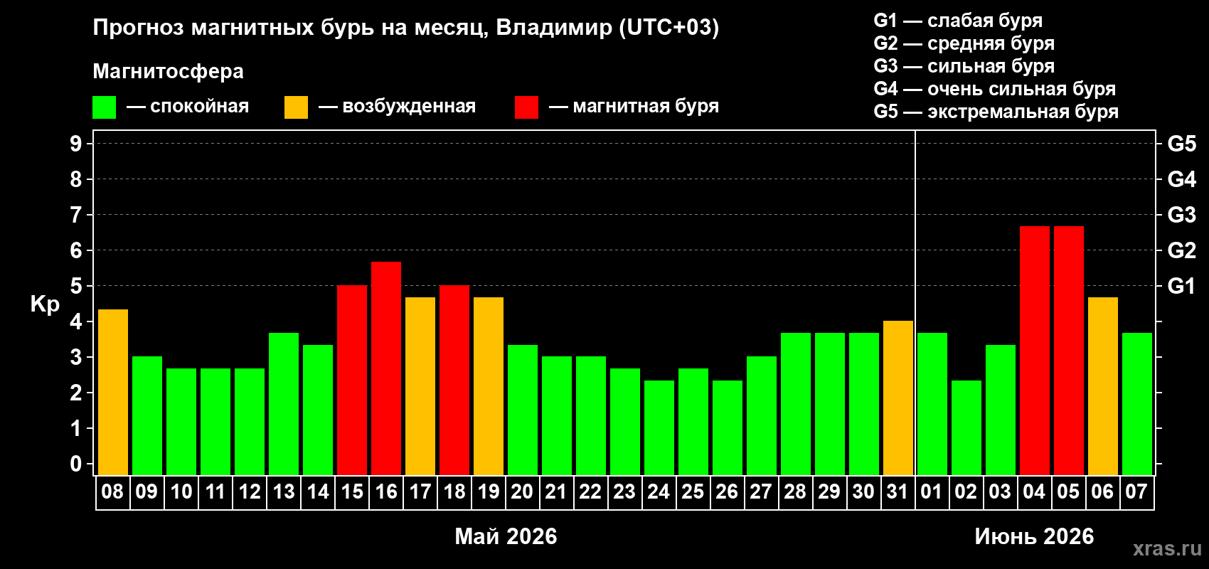 Прогноз максимального суточного геомагнитного индекса Kp на <b>1 месяц</b> (31 день) <b>с 08 мая по 07 июня 2026 г</b>