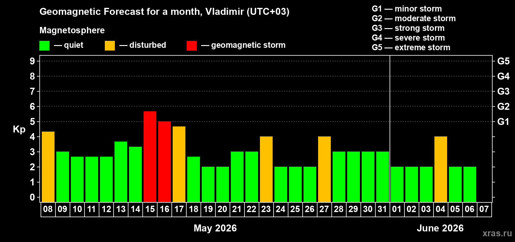 Forecast of the daily maximal value of geomagnetic index&nbsp;Kp for <b>1 month</b> (31 days) <b>from May 08, 2026 to Jun 07, 2026</b>