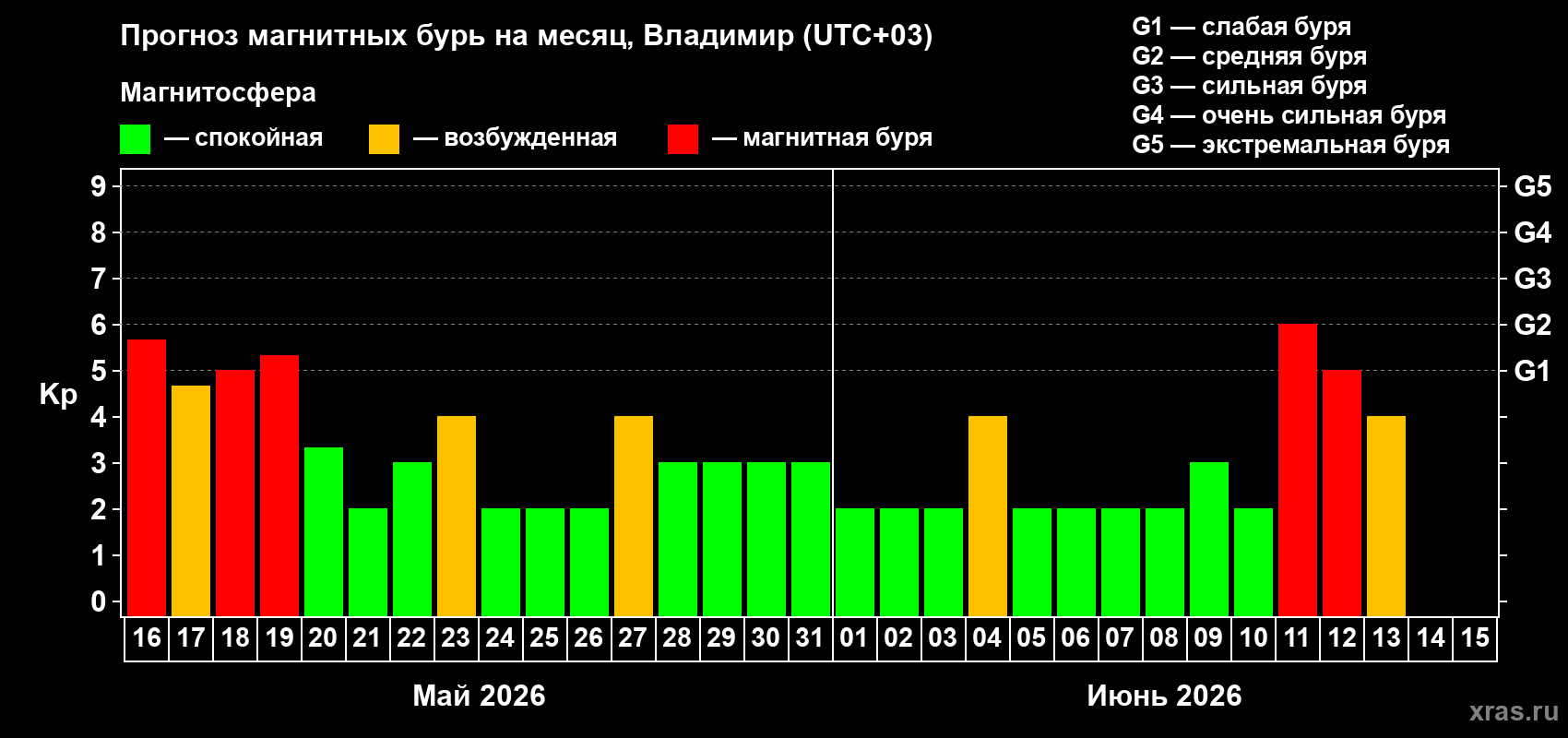 Прогноз максимального суточного геомагнитного индекса Kp на <b>1 месяц</b> (31 день) <b>с 16 мая по 15 июня 2026 г</b>