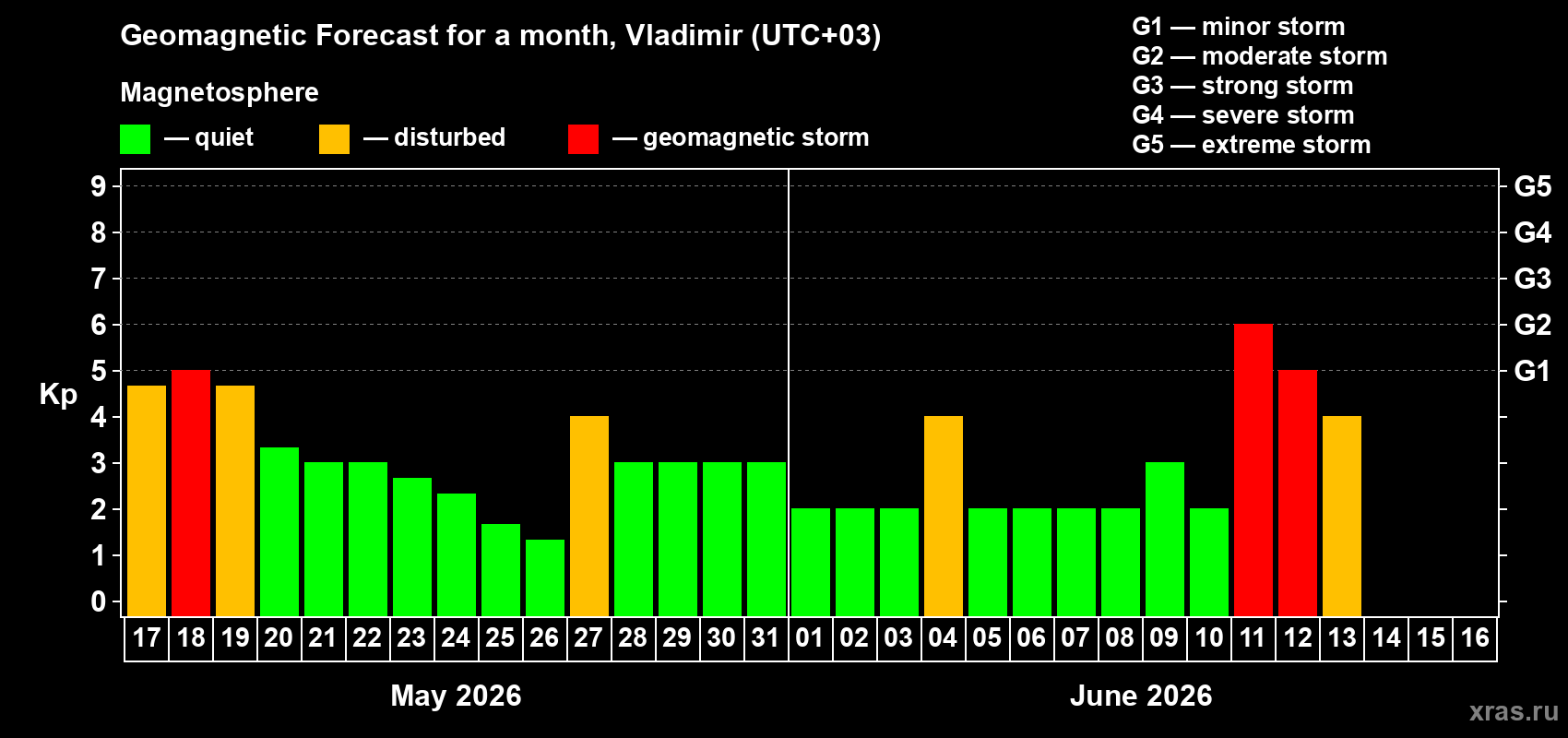 Forecast of the daily maximal value of geomagnetic index Kp for <b>1 month</b> (31 days) <b>from May 17, 2026 to Jun 16, 2026</b>