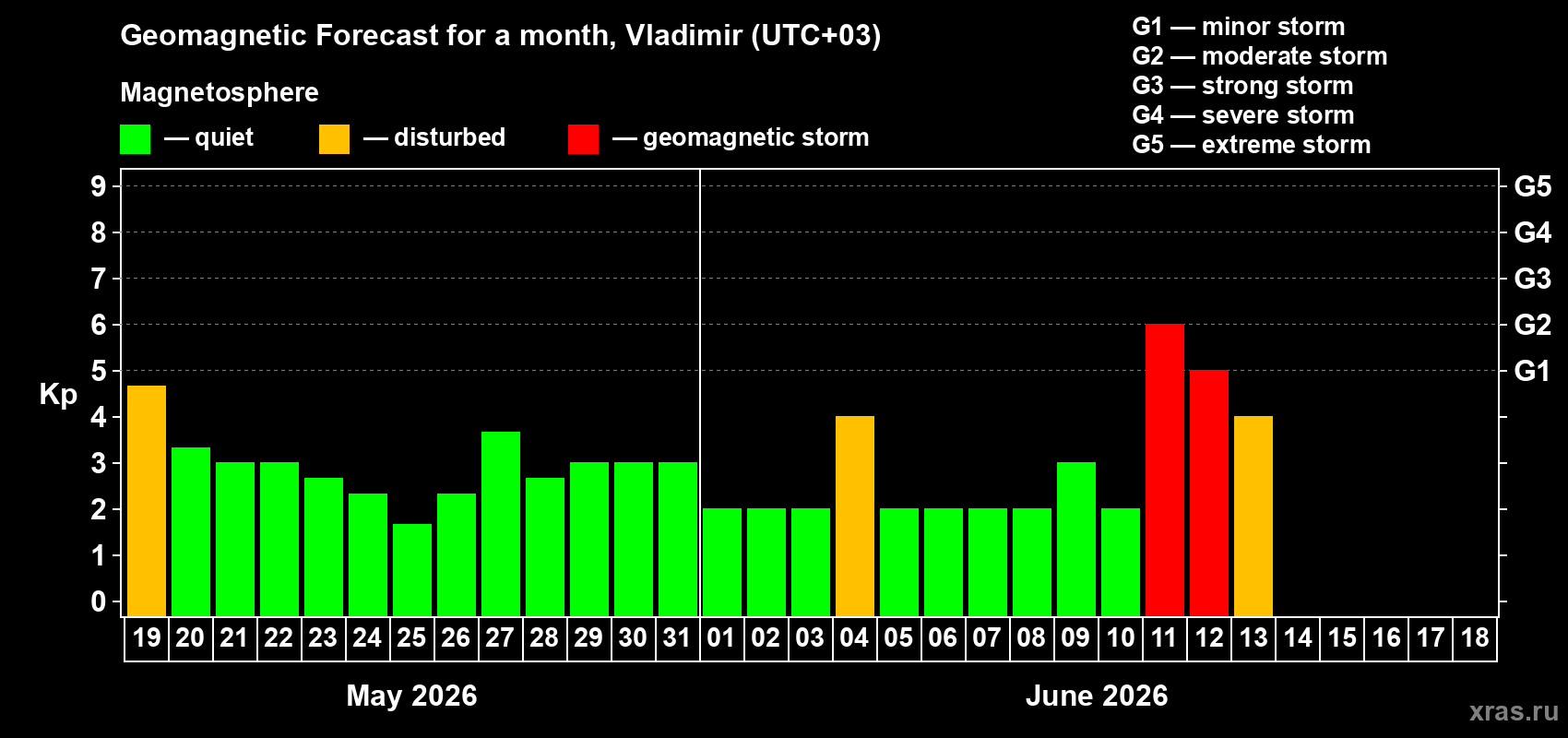 Forecast of the daily maximal value of geomagnetic index Kp for <b>1 month</b> (31 days) <b>from May 19, 2026 to Jun 18, 2026</b>