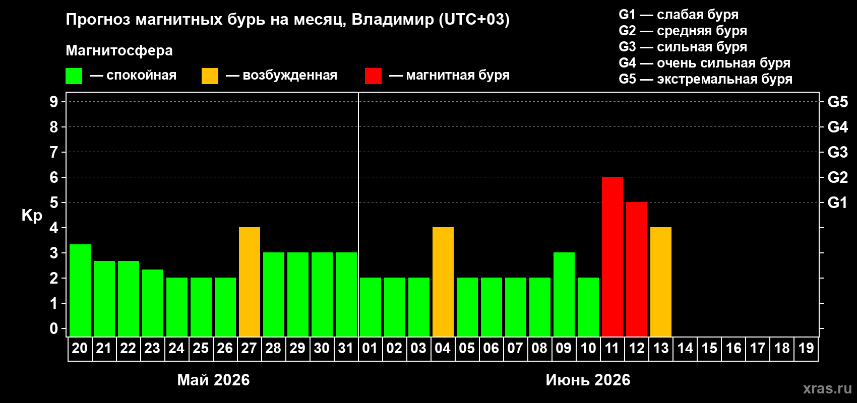 Прогноз максимального суточного геомагнитного индекса Kp на <b>1 месяц</b> (31 день) <b>с 20 мая по 19 июня 2026 г</b>