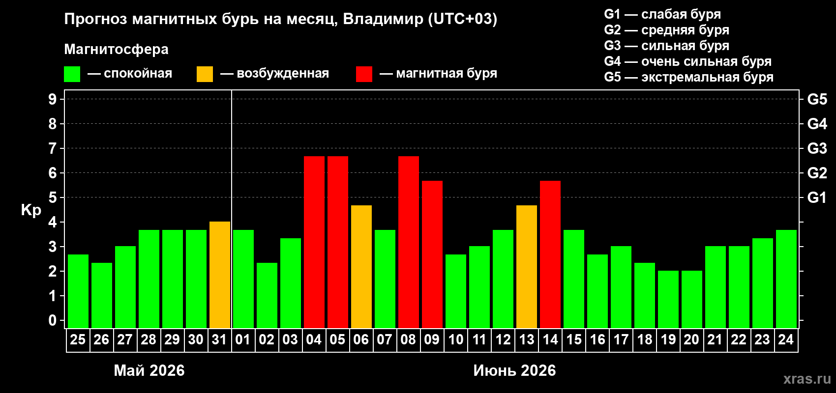 Прогноз максимального суточного геомагнитного индекса Kp на <b>1 месяц</b> (31 день) <b>с 25 мая по 24 июня 2026 г</b>