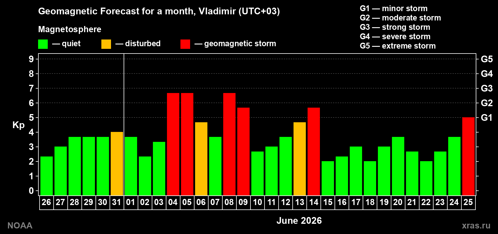 Geomagnetic index Kp forecast for the next month