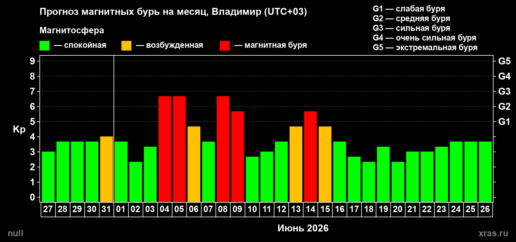 Прогноз максимального суточного геомагнитного индекса Kp на <b>1 месяц</b> (31 день) <b>с 27 мая по 26 июня 2026 г</b>