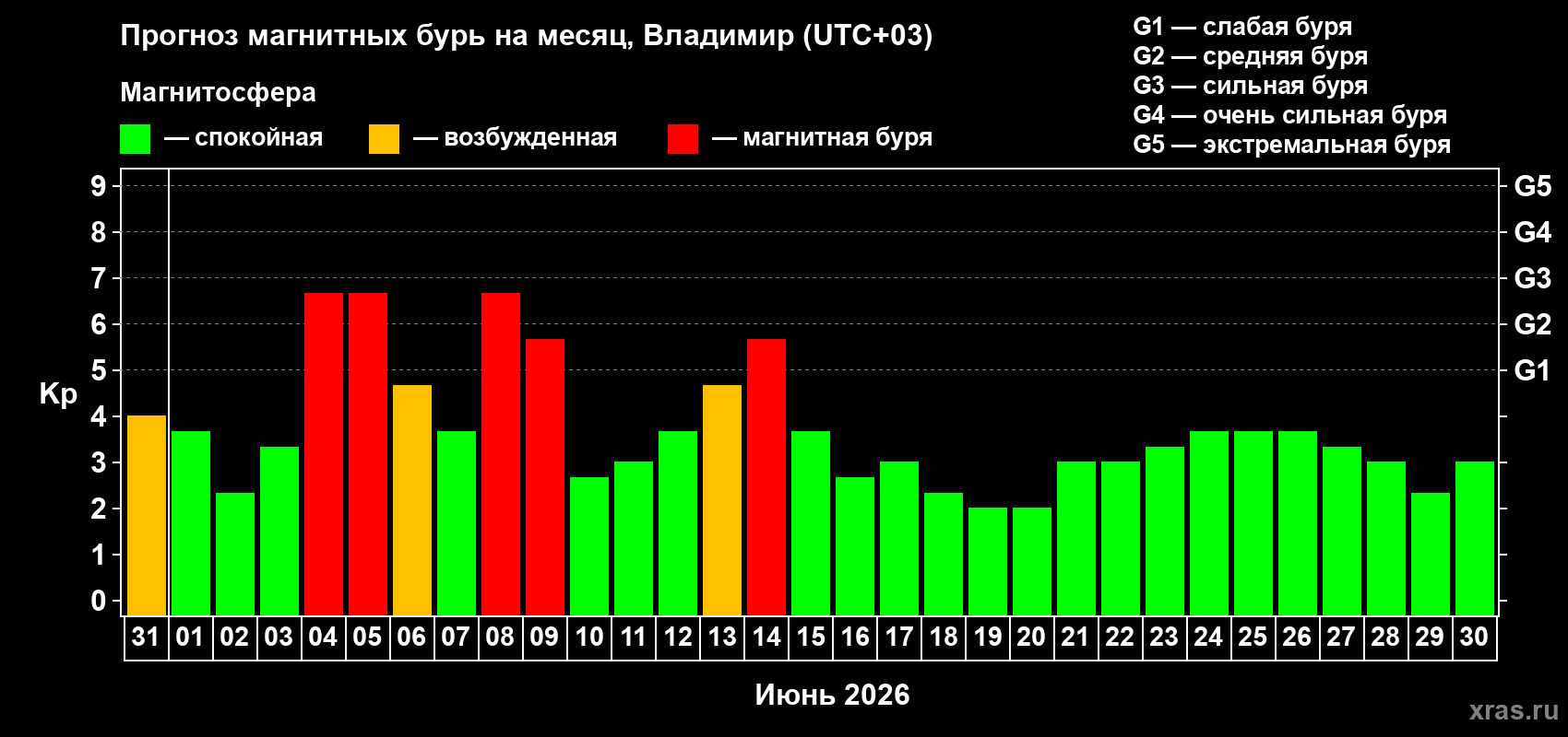 Прогноз максимального суточного геомагнитного индекса Kp на <b>1 месяц</b> (31 день) <b>с 31 мая по 30 июня 2026 г</b>
