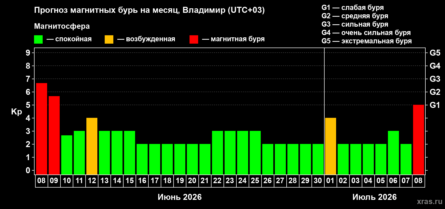 Прогноз максимального суточного геомагнитного индекса Kp на <b>1 месяц</b> (31 день) <b>с 08 июня по 08 июля 2026 г</b>