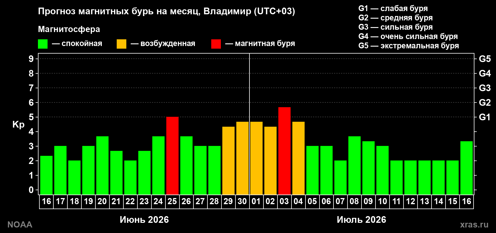 Прогноз максимального суточного геомагнитного индекса Kp на <b>1 месяц</b> (31 день) <b>с 16 июня по 16 июля 2026 г</b>