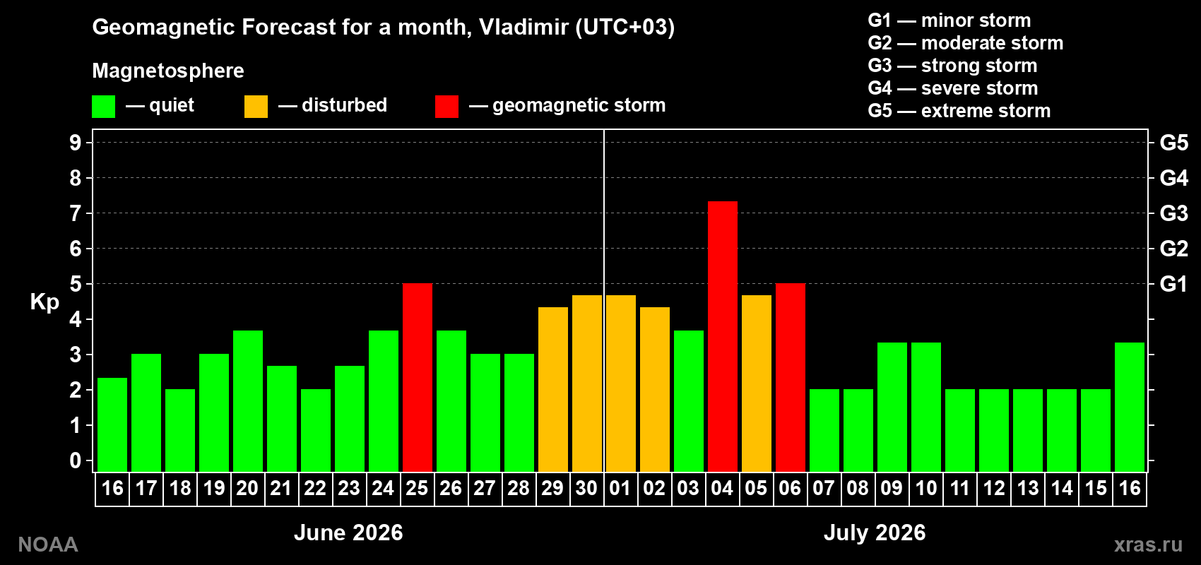 Forecast of the daily maximal value of geomagnetic index Kp for <b>1 month</b> (31 days) <b>from Jun 16, 2026 to Jul 16, 2026</b>