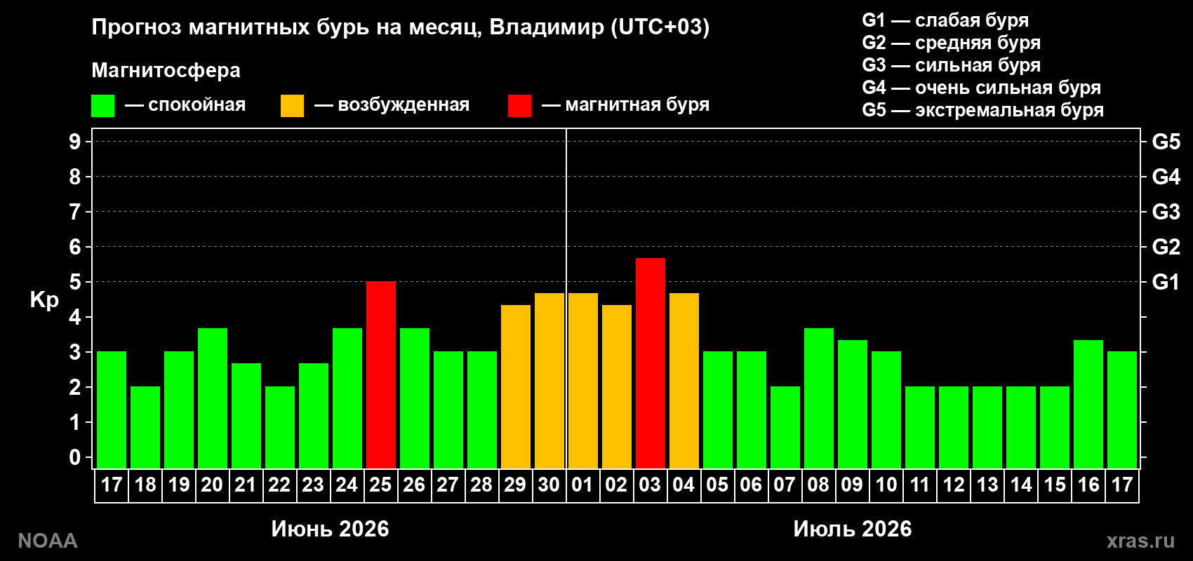 Прогноз максимального суточного геомагнитного индекса Kp на <b>1 месяц</b> (31 день) <b>с 17 июня по 17 июля 2026 г</b>