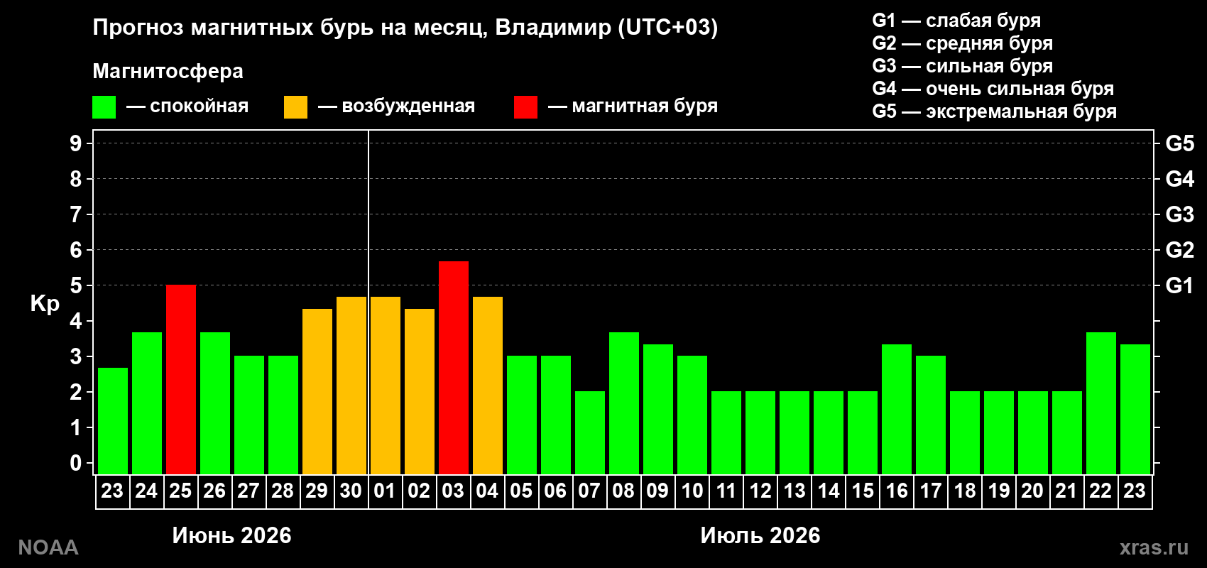Прогноз максимального суточного геомагнитного индекса&nbsp;Kp на <b>1 месяц</b> (31 день) <b>с 23 июня по 23 июля 2026 г</b>