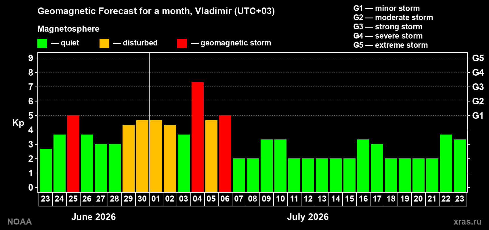 Forecast of the daily maximal value of geomagnetic index Kp for <b>1 month</b> (31 days) <b>from Jun 23, 2026 to Jul 23, 2026</b>