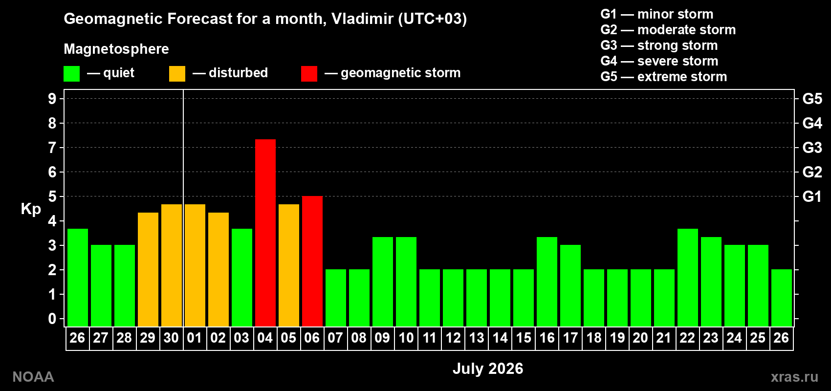 Forecast of the daily maximal value of geomagnetic index Kp for <b>1 month</b> (31 days) <b>from Jun 26, 2026 to Jul 26, 2026</b>