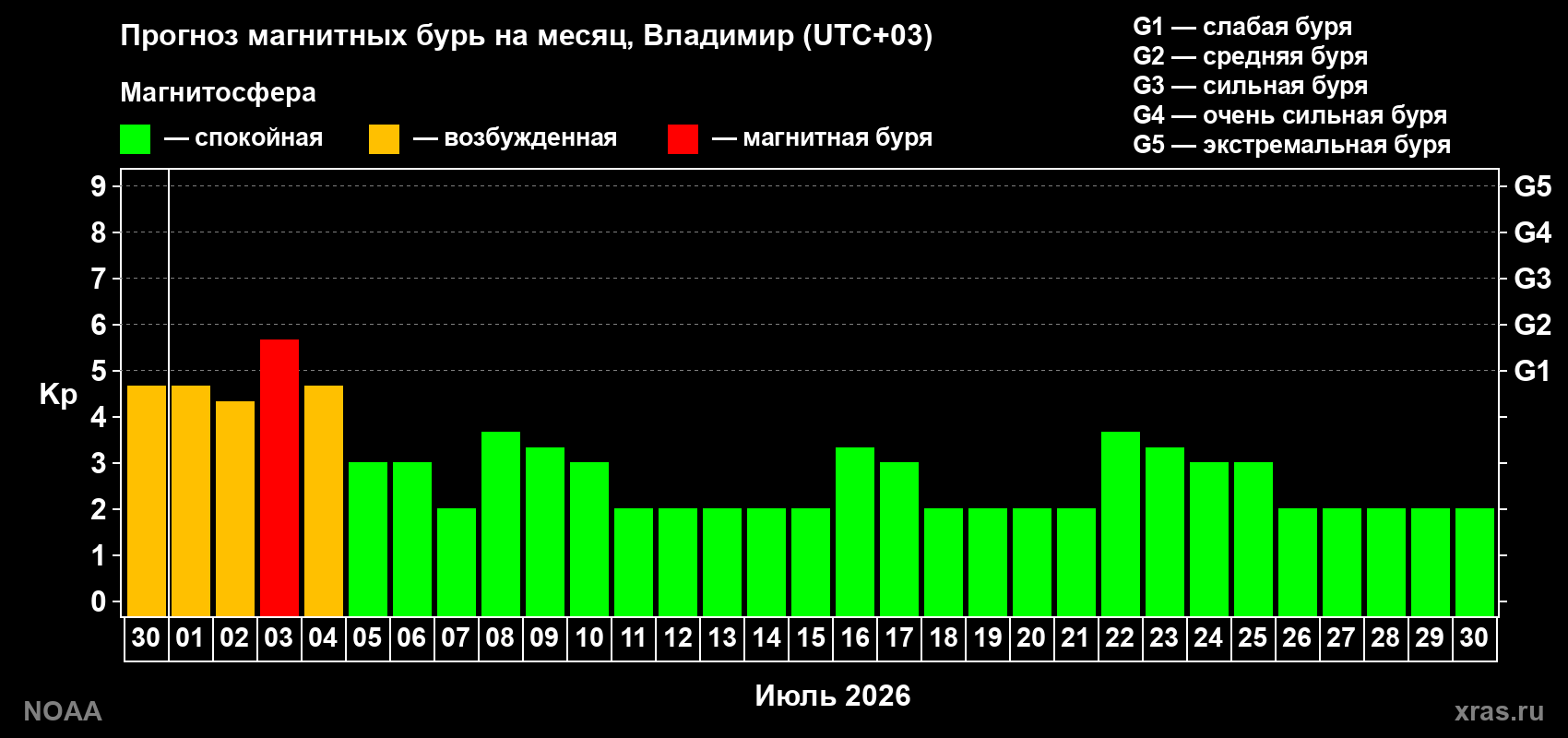 Прогноз максимального суточного геомагнитного индекса Kp на <b>1 месяц</b> (31 день) <b>с 30 июня по 30 июля 2026 г</b>
