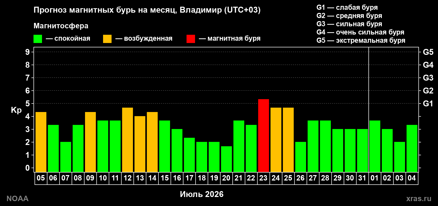 Прогноз геомагнитного индекса Kp на следующий месяц