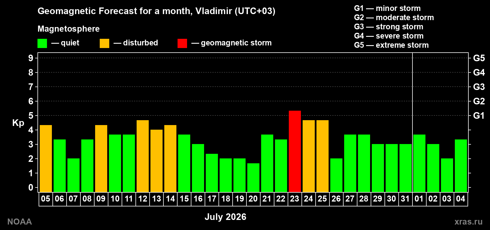 Geomagnetic index Kp forecast for the next month