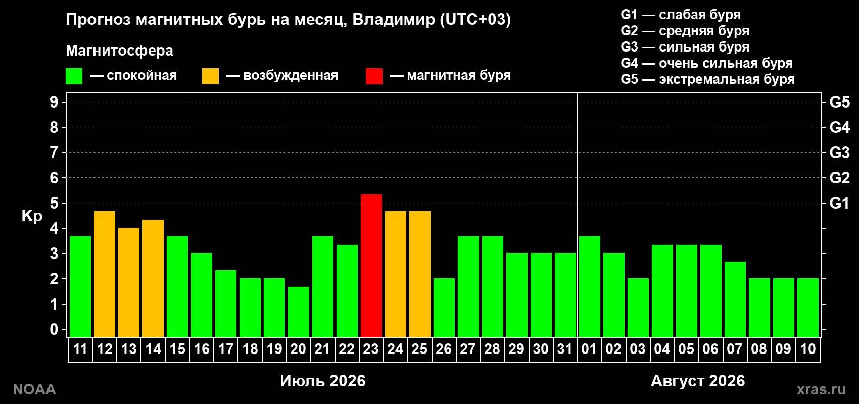 Прогноз геомагнитного индекса Kp на следующий месяц