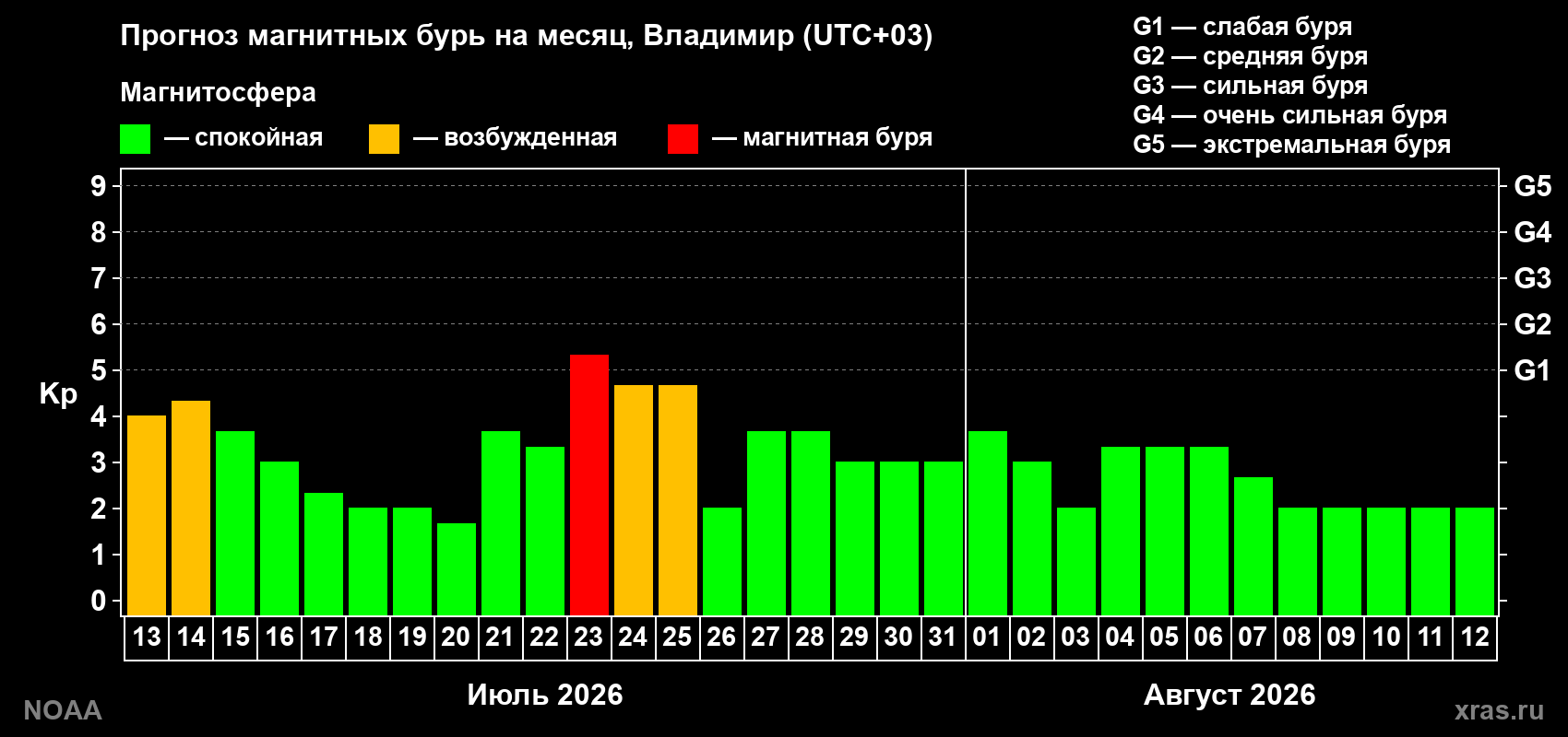 Прогноз геомагнитного индекса Kp на следующий месяц