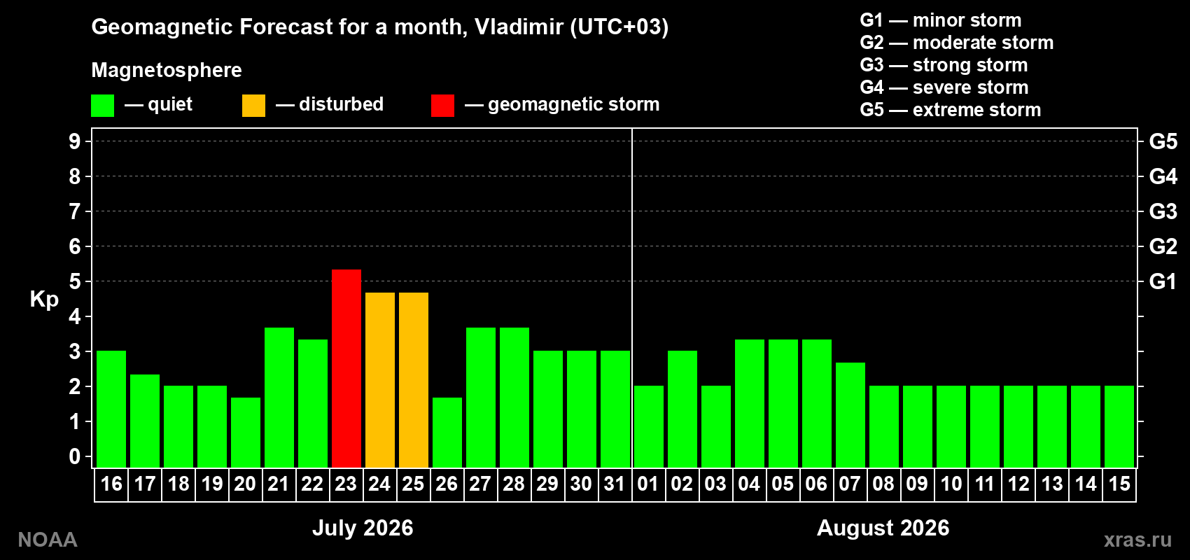 Geomagnetic index Kp forecast for the next month