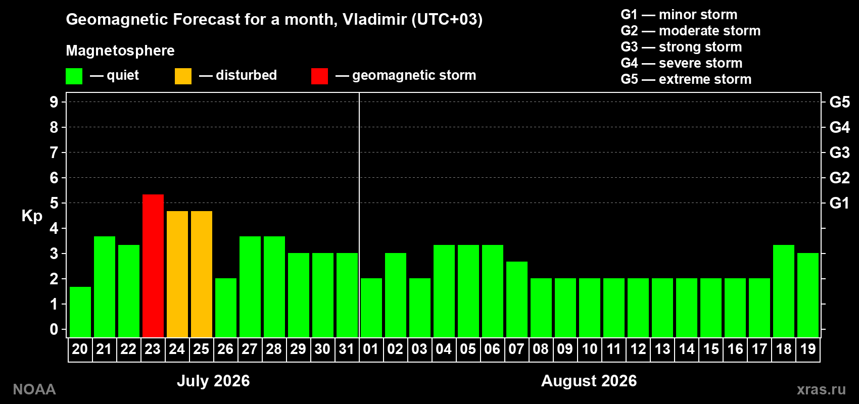 Geomagnetic index Kp forecast for the next month